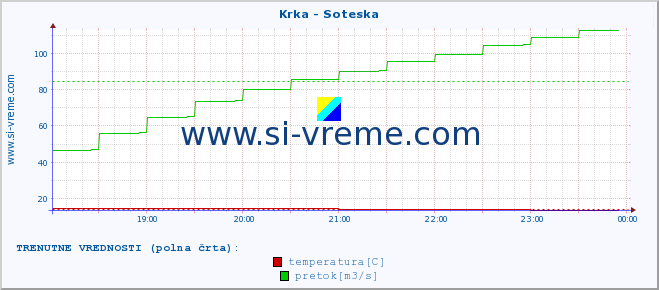 POVPREČJE :: Krka - Soteska :: temperatura | pretok | višina :: zadnji dan / 5 minut.