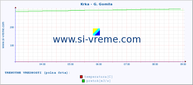 POVPREČJE :: Krka - G. Gomila :: temperatura | pretok | višina :: zadnji dan / 5 minut.