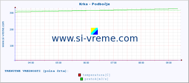 POVPREČJE :: Krka - Podbočje :: temperatura | pretok | višina :: zadnji dan / 5 minut.