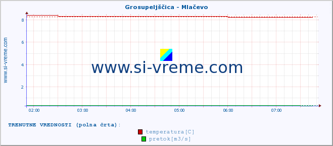 POVPREČJE :: Grosupeljščica - Mlačevo :: temperatura | pretok | višina :: zadnji dan / 5 minut.