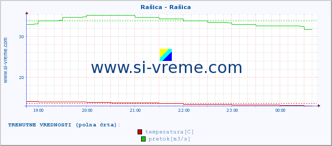 POVPREČJE :: Rašica - Rašica :: temperatura | pretok | višina :: zadnji dan / 5 minut.