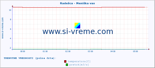 POVPREČJE :: Radešca - Meniška vas :: temperatura | pretok | višina :: zadnji dan / 5 minut.