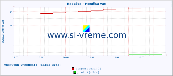 POVPREČJE :: Radešca - Meniška vas :: temperatura | pretok | višina :: zadnji dan / 5 minut.