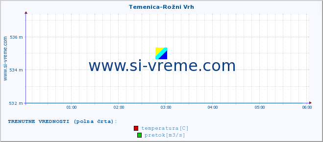 POVPREČJE :: Temenica-Rožni Vrh :: temperatura | pretok | višina :: zadnji dan / 5 minut.