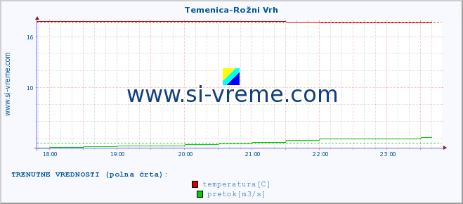 POVPREČJE :: Temenica-Rožni Vrh :: temperatura | pretok | višina :: zadnji dan / 5 minut.