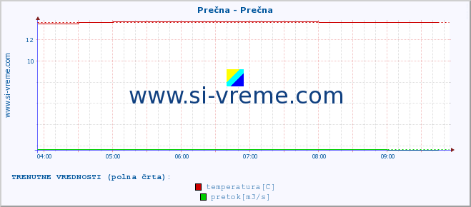 POVPREČJE :: Prečna - Prečna :: temperatura | pretok | višina :: zadnji dan / 5 minut.