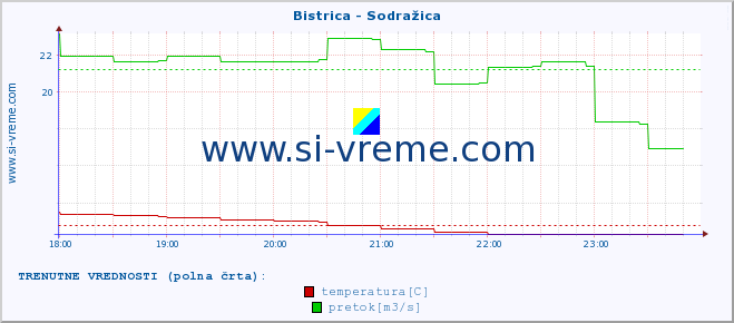 POVPREČJE :: Bistrica - Sodražica :: temperatura | pretok | višina :: zadnji dan / 5 minut.