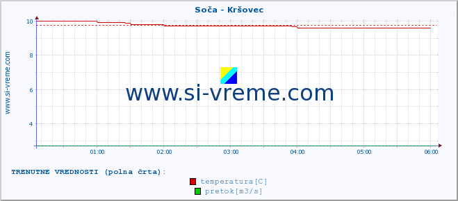 POVPREČJE :: Soča - Kršovec :: temperatura | pretok | višina :: zadnji dan / 5 minut.