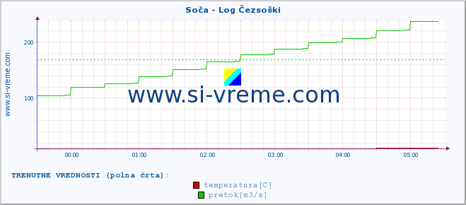 POVPREČJE :: Soča - Log Čezsoški :: temperatura | pretok | višina :: zadnji dan / 5 minut.