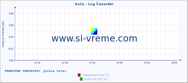 POVPREČJE :: Soča - Log Čezsoški :: temperatura | pretok | višina :: zadnji dan / 5 minut.