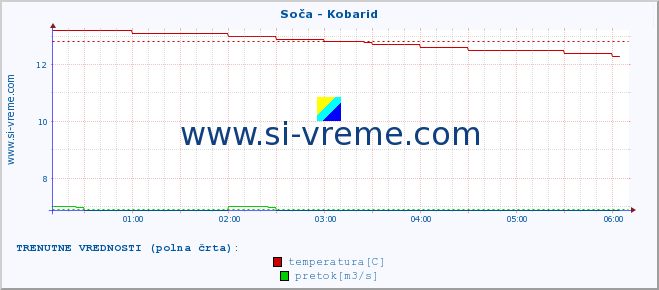 POVPREČJE :: Soča - Kobarid :: temperatura | pretok | višina :: zadnji dan / 5 minut.