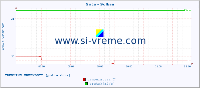 POVPREČJE :: Soča - Solkan :: temperatura | pretok | višina :: zadnji dan / 5 minut.