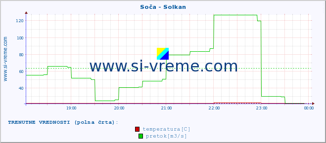 POVPREČJE :: Soča - Solkan :: temperatura | pretok | višina :: zadnji dan / 5 minut.