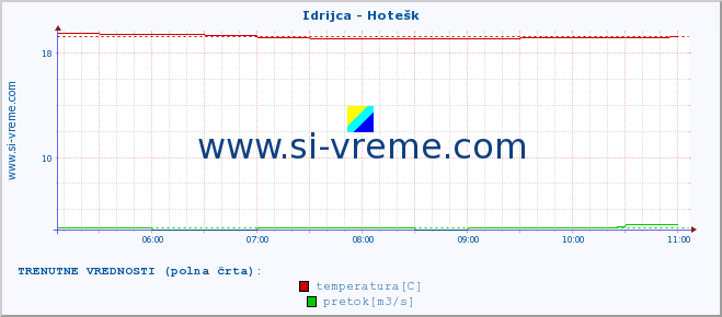 POVPREČJE :: Idrijca - Hotešk :: temperatura | pretok | višina :: zadnji dan / 5 minut.