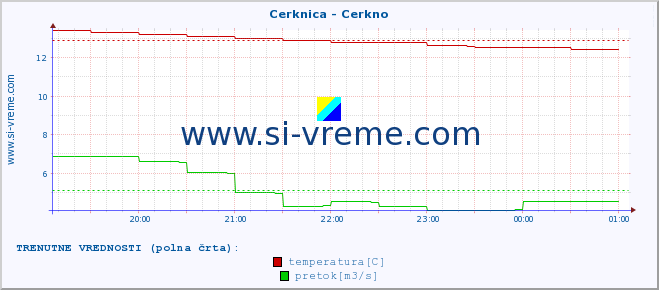 POVPREČJE :: Cerknica - Cerkno :: temperatura | pretok | višina :: zadnji dan / 5 minut.