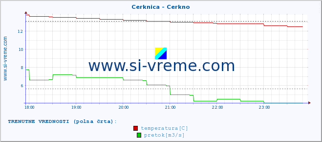 POVPREČJE :: Cerknica - Cerkno :: temperatura | pretok | višina :: zadnji dan / 5 minut.