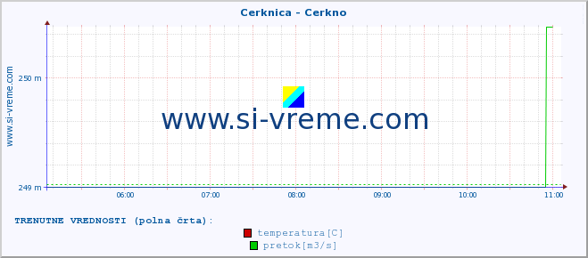 POVPREČJE :: Cerknica - Cerkno :: temperatura | pretok | višina :: zadnji dan / 5 minut.