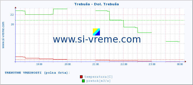 POVPREČJE :: Trebuša - Dol. Trebuša :: temperatura | pretok | višina :: zadnji dan / 5 minut.