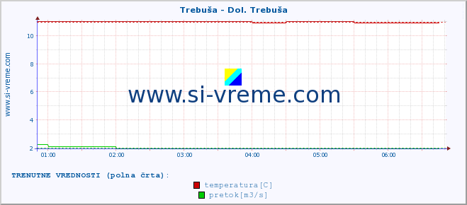 POVPREČJE :: Trebuša - Dol. Trebuša :: temperatura | pretok | višina :: zadnji dan / 5 minut.