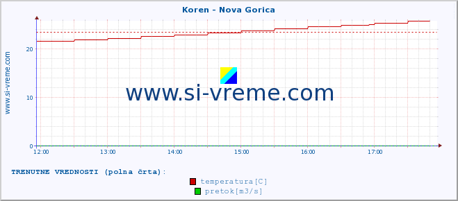 POVPREČJE :: Koren - Nova Gorica :: temperatura | pretok | višina :: zadnji dan / 5 minut.