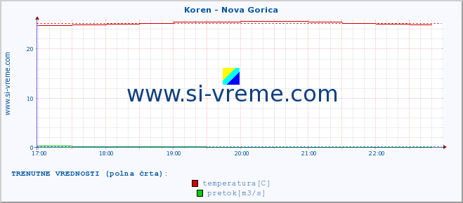 POVPREČJE :: Koren - Nova Gorica :: temperatura | pretok | višina :: zadnji dan / 5 minut.