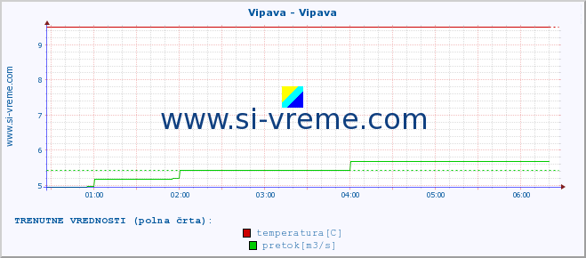 POVPREČJE :: Vipava - Vipava :: temperatura | pretok | višina :: zadnji dan / 5 minut.