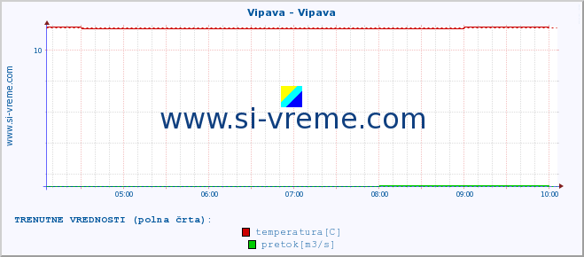 POVPREČJE :: Vipava - Vipava :: temperatura | pretok | višina :: zadnji dan / 5 minut.