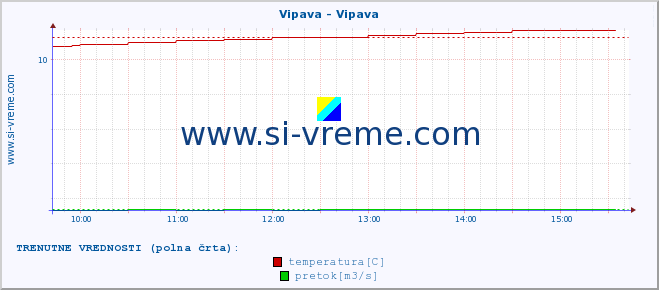 POVPREČJE :: Vipava - Vipava :: temperatura | pretok | višina :: zadnji dan / 5 minut.