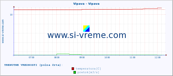 POVPREČJE :: Vipava - Vipava :: temperatura | pretok | višina :: zadnji dan / 5 minut.