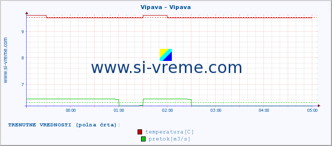 POVPREČJE :: Vipava - Vipava :: temperatura | pretok | višina :: zadnji dan / 5 minut.