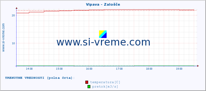 POVPREČJE :: Vipava - Zalošče :: temperatura | pretok | višina :: zadnji dan / 5 minut.