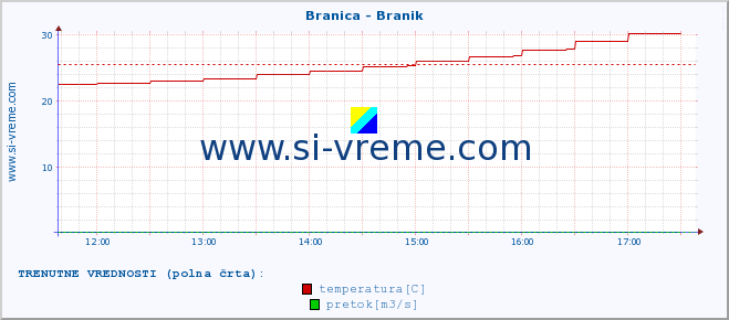 POVPREČJE :: Branica - Branik :: temperatura | pretok | višina :: zadnji dan / 5 minut.