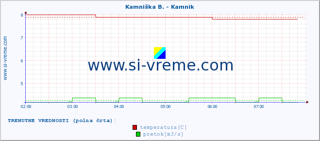 POVPREČJE :: Branica - Branik :: temperatura | pretok | višina :: zadnji dan / 5 minut.