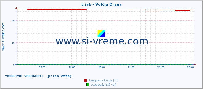 POVPREČJE :: Lijak - Volčja Draga :: temperatura | pretok | višina :: zadnji dan / 5 minut.