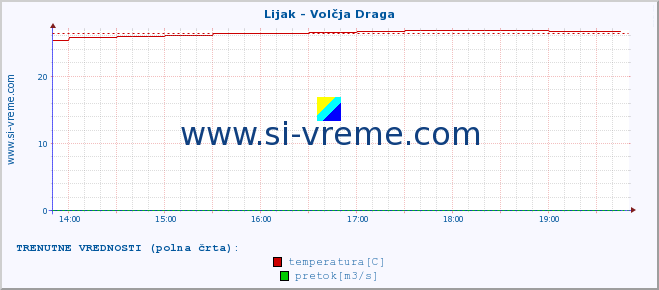 POVPREČJE :: Lijak - Volčja Draga :: temperatura | pretok | višina :: zadnji dan / 5 minut.