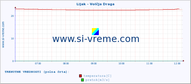 POVPREČJE :: Lijak - Volčja Draga :: temperatura | pretok | višina :: zadnji dan / 5 minut.