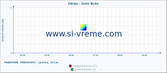 POVPREČJE :: Idrija - Golo Brdo :: temperatura | pretok | višina :: zadnji dan / 5 minut.