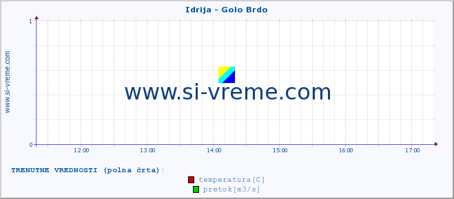 POVPREČJE :: Idrija - Golo Brdo :: temperatura | pretok | višina :: zadnji dan / 5 minut.