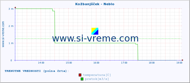 POVPREČJE :: Kožbanjšček - Neblo :: temperatura | pretok | višina :: zadnji dan / 5 minut.