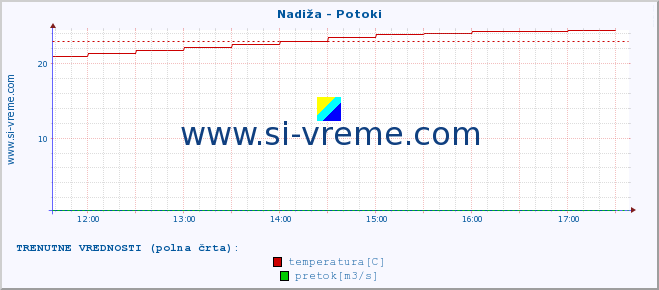 POVPREČJE :: Nadiža - Potoki :: temperatura | pretok | višina :: zadnji dan / 5 minut.