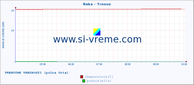 POVPREČJE :: Reka - Trnovo :: temperatura | pretok | višina :: zadnji dan / 5 minut.