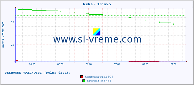 POVPREČJE :: Reka - Trnovo :: temperatura | pretok | višina :: zadnji dan / 5 minut.