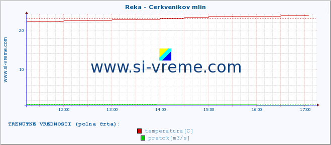 POVPREČJE :: Reka - Cerkvenikov mlin :: temperatura | pretok | višina :: zadnji dan / 5 minut.