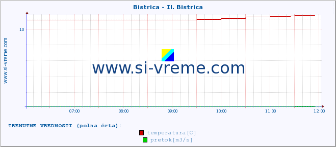 POVPREČJE :: Bistrica - Il. Bistrica :: temperatura | pretok | višina :: zadnji dan / 5 minut.