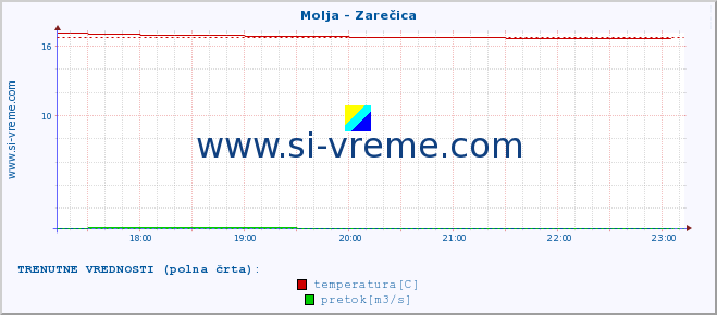 POVPREČJE :: Molja - Zarečica :: temperatura | pretok | višina :: zadnji dan / 5 minut.