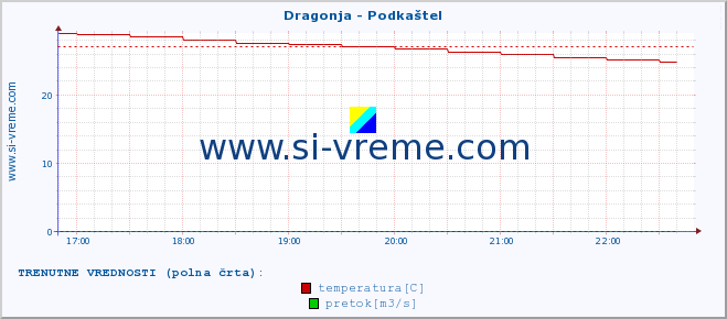 POVPREČJE :: Dragonja - Podkaštel :: temperatura | pretok | višina :: zadnji dan / 5 minut.