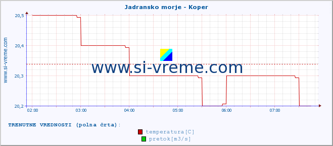 POVPREČJE :: Jadransko morje - Koper :: temperatura | pretok | višina :: zadnji dan / 5 minut.