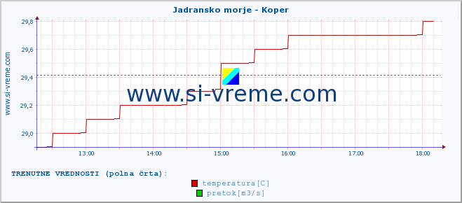 POVPREČJE :: Jadransko morje - Koper :: temperatura | pretok | višina :: zadnji dan / 5 minut.