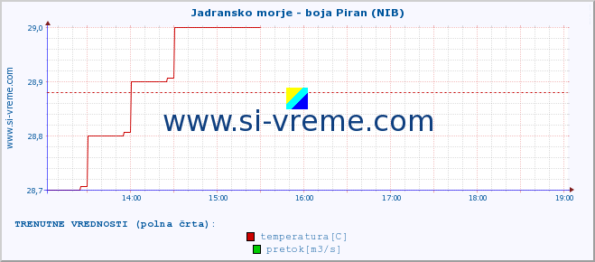 POVPREČJE :: Jadransko morje - boja Piran (NIB) :: temperatura | pretok | višina :: zadnji dan / 5 minut.