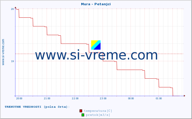 POVPREČJE :: Mura - Petanjci :: temperatura | pretok | višina :: zadnji dan / 5 minut.